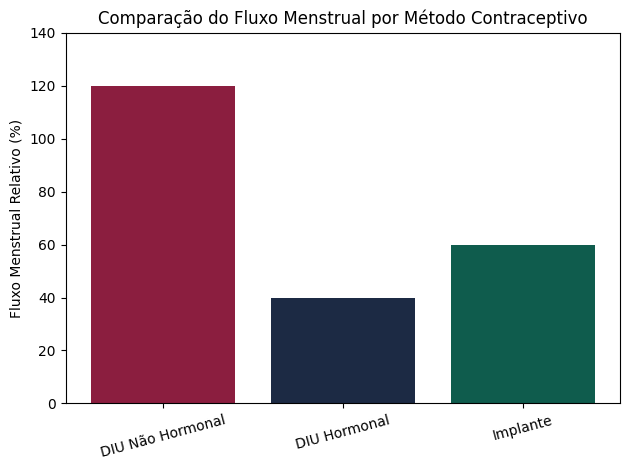 Gráfico mostrando comparação do fluxo menstrual com DIU hormonal, não hormonal e implante