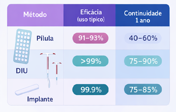 Tabela mostrando a eficácia e a taxa de continuidade do uso do DIU e do implante contraceptivo em comparação com a pílula anticoncepcional.